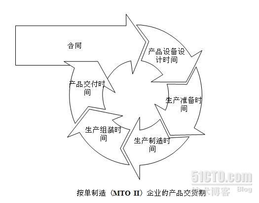 话里话外：是什么延迟了按单制造（MTO II）企业的交货期_延迟 按单制造（MTO II） 交货期 