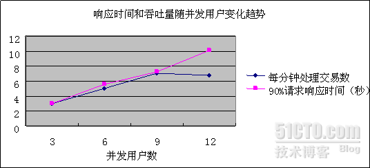 成功的 Web 应用系统性能测试 _如何_02