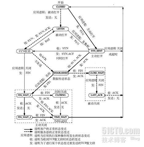 TCP状态转移图_状态转移图