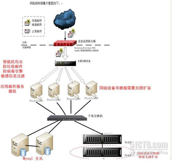 postfix 邮件集群架构方案(01)_邮件集群_02