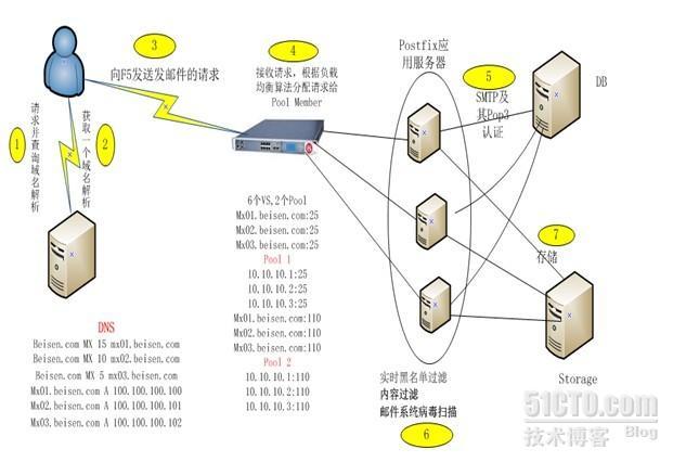 postfix 邮件集群架构方案(01)_邮件集群_03