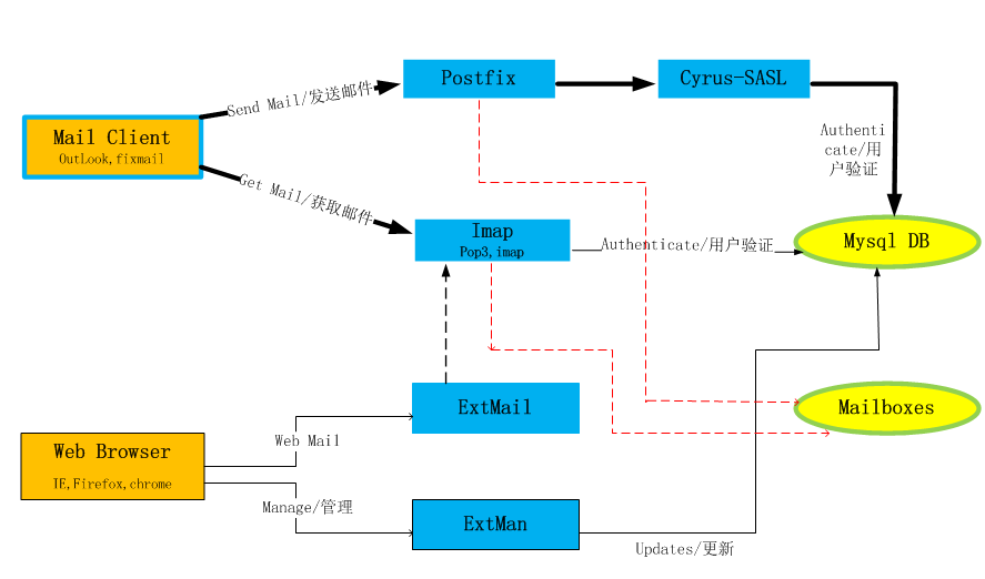 postfix 邮件集群方案(02)_方案