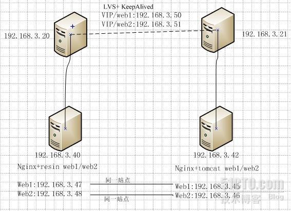 lvs+keepalived 实现高可用高负载配置_lvs+keepalived