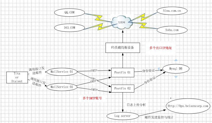 postfix 邮件集群方案(02)_邮件集群_02