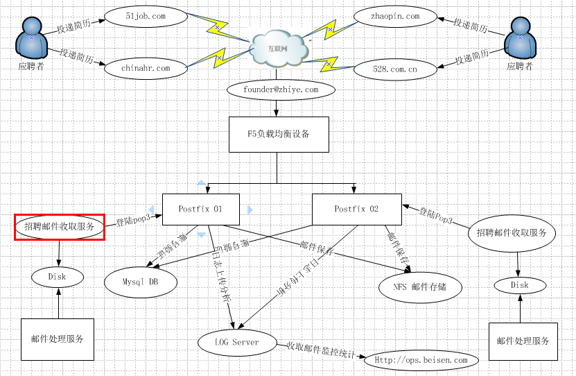 postfix 邮件集群方案(02)_方案_03