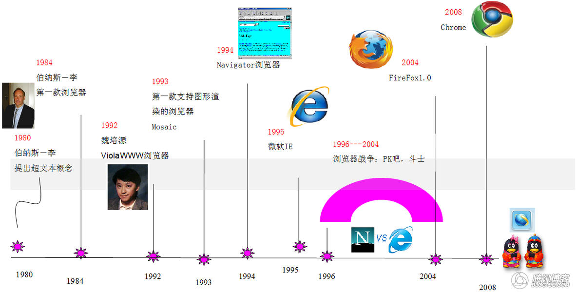 浏览器发展简介_浏览器历史