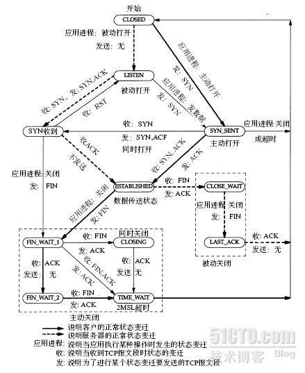 tcpdump/HTTP协议实践 _ip