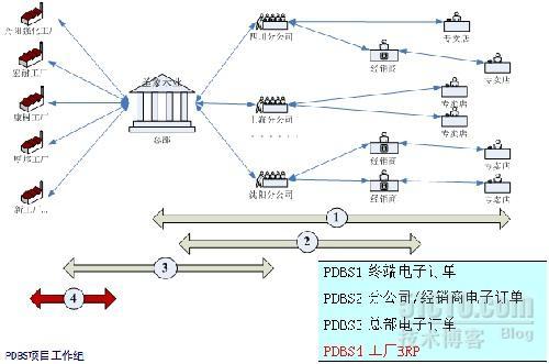 话里话外：按单制造企业ERP实施更须因地制宜_按单制造 ERP MTO II 供应链管