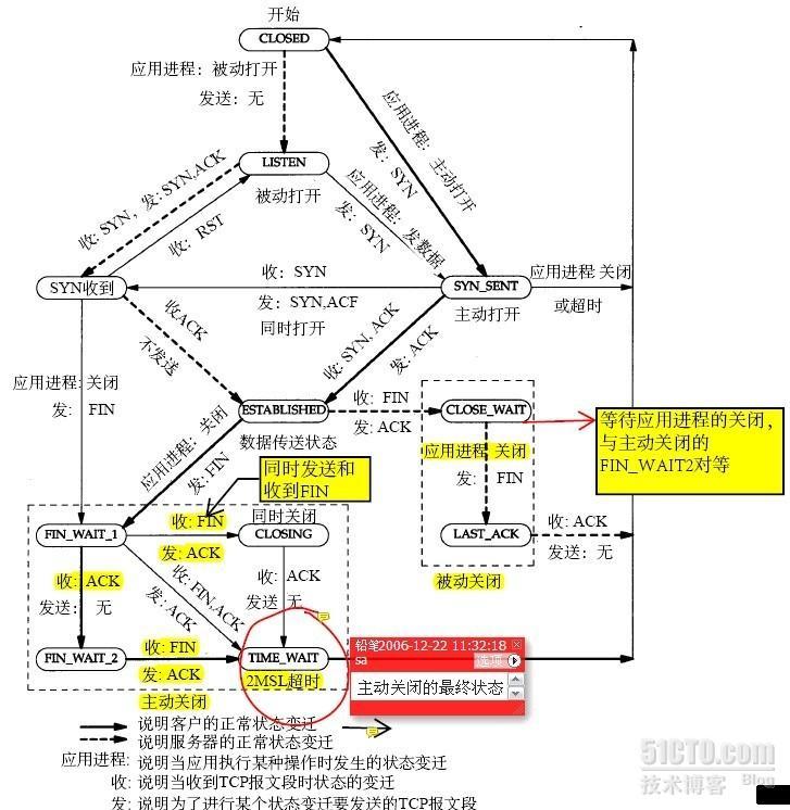 tcp有限状态机分析_三次握手