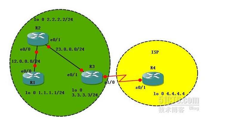 EIGRP注入默认路由_默认路由