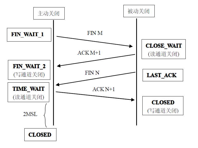 tcp有限状态机分析_tcp 状态机_02