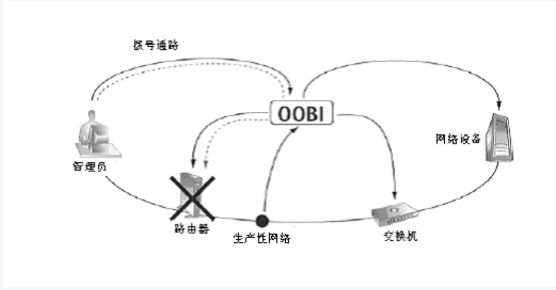 带外架构——远程网络管理的整合_下一代_04