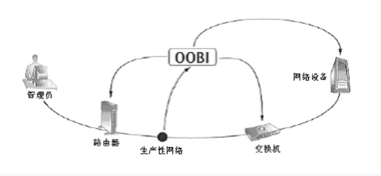 带外架构——远程网络管理的整合_因特网