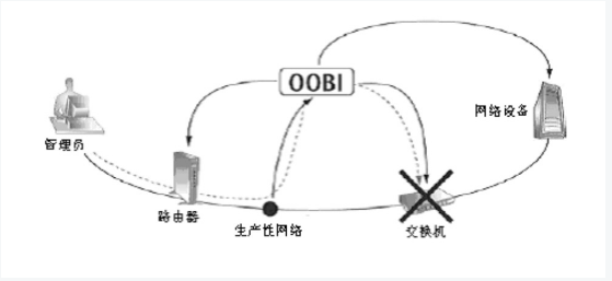 带外架构——远程网络管理的整合_下一代_03