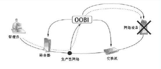 带外架构——远程网络管理的整合_因特网_02