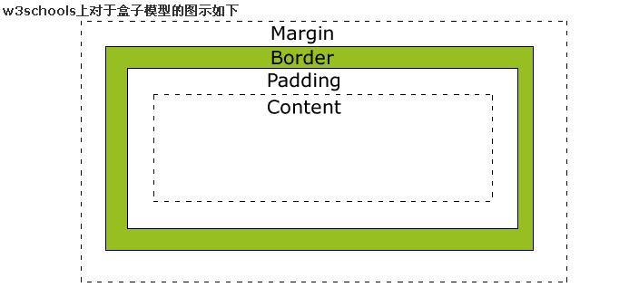 css学习_第2章_盒模型_简单布局_css