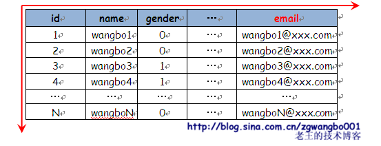 蚂蚁变大象：浅谈常规网站是如何从小变大的_网站_10