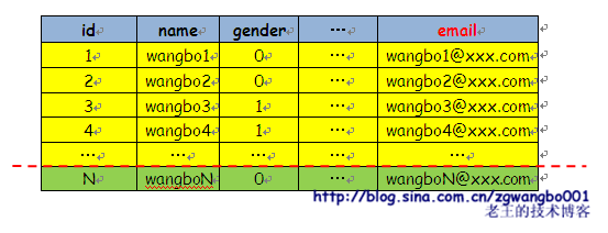 蚂蚁变大象：浅谈常规网站是如何从小变大的_网站_11