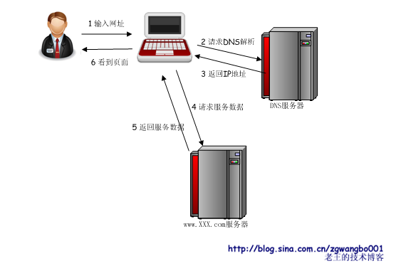 蚂蚁变大象：浅谈常规网站是如何从小变大的_网站_14