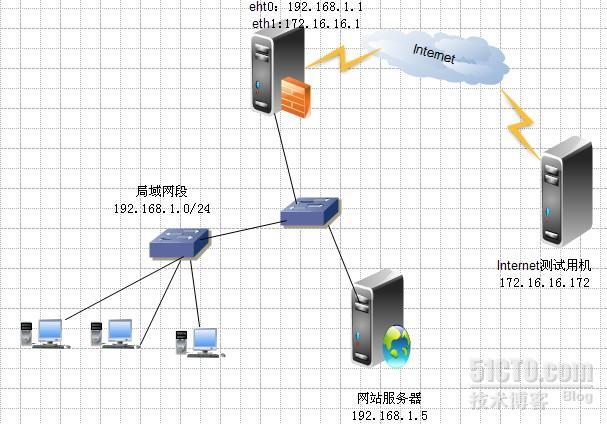 iptables基于IP地址，端口的访问控制_iptables