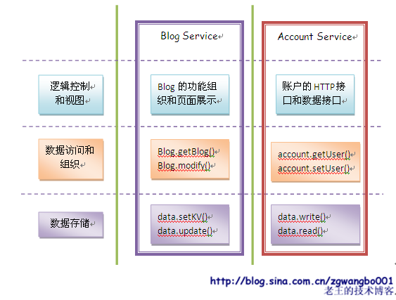 蚂蚁变大象：浅谈常规网站是如何从小变大的_网站_17