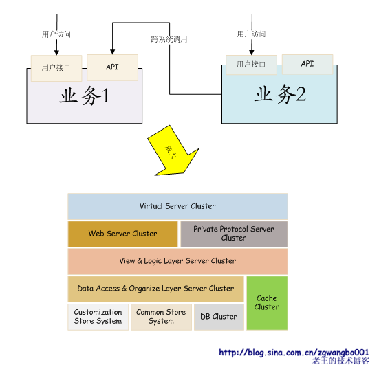 蚂蚁变大象：浅谈常规网站是如何从小变大的_常规网站_18