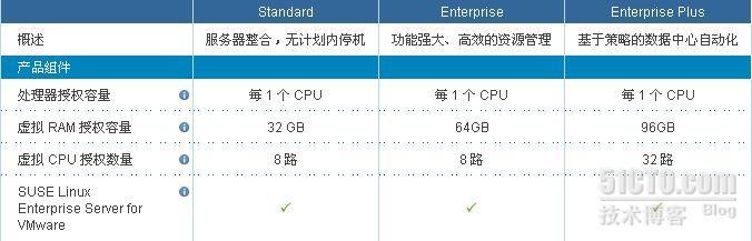 vSphere5全新的许可授权方式——CPU许可+vRAM授权_授权