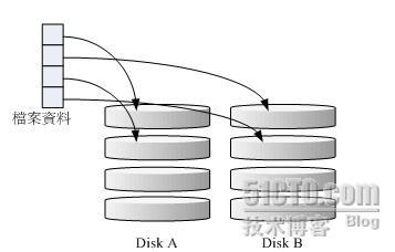 几种常见的RAID级别及特性_RAID