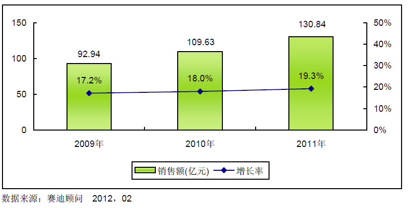 赛迪顾问发布2011-2012年度中国信息安全产品市场研究年度报告_SOC