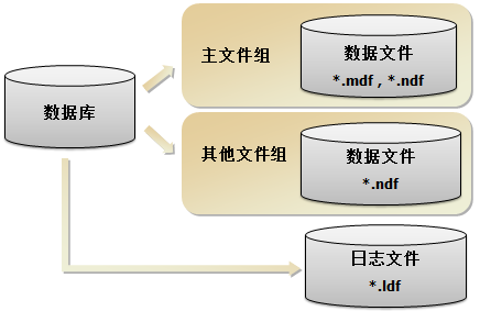 SQL备份与恢复之文件和文件组_SQL备份和恢复文件组