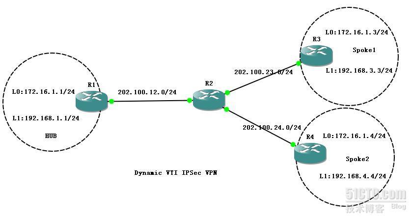 思科路由器动态VTI IPSec×××配置_IPSEC