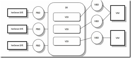 xenserver下的SR,VDI,VBD_通道