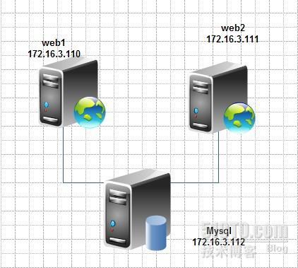 双web服务器负载均衡配置_Linux