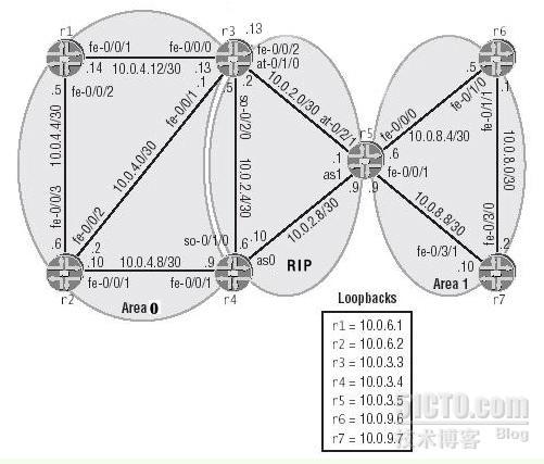 在Juniper olive中实现RIP和OSPF路由互重分布_Olive