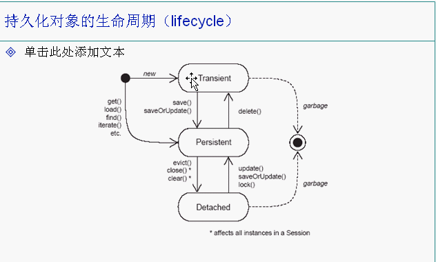 Hibernate数据对象的三种状态_持久化对象