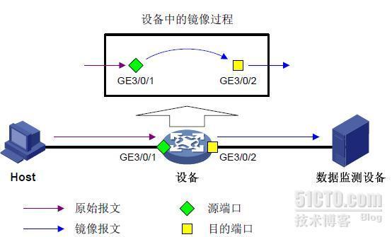 H3C交换机端口镜像原理_H3C