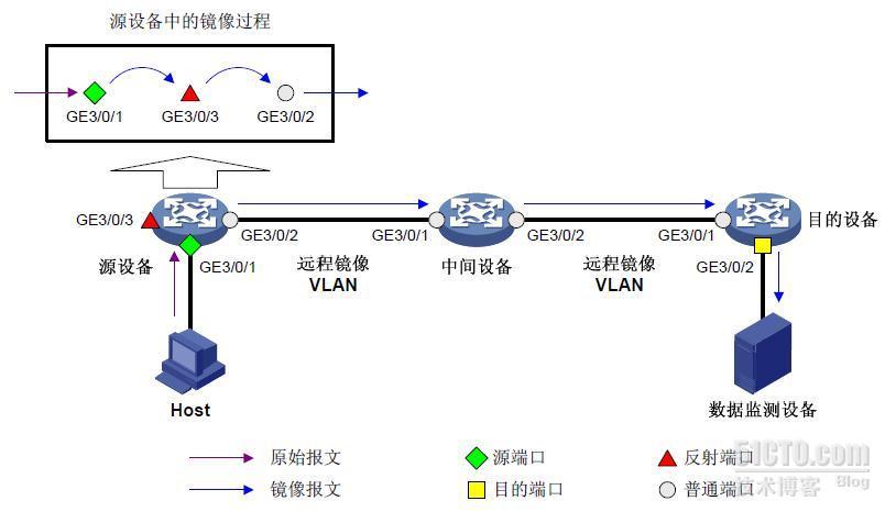 H3C交换机端口镜像原理_端口镜像_02