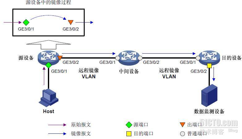 H3C交换机端口镜像原理_H3C_03