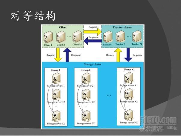 FastDFS介绍和配置过程_视频分享