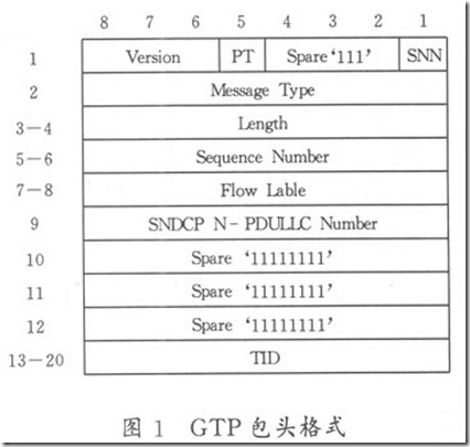 GTP协议_title_03