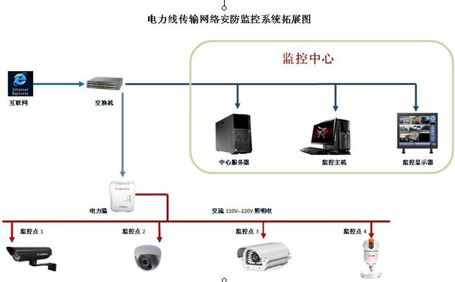 电力线通信载波模块_网络摄像机_02