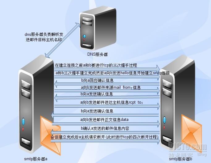 邮件服务器之postfix篇_邮件