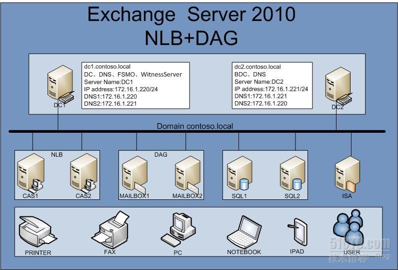 安装部署Exchange Server 2010 CAS NLB & MailBox DAG_Exchange高可用