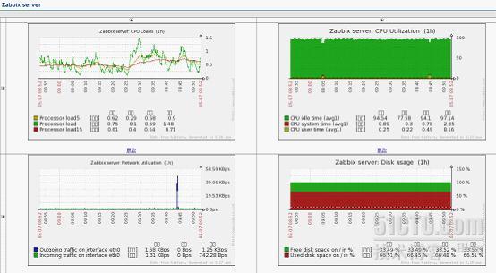 IT运维之Linux服务器监控方案_Linux 监控 运维 服务器 zabb_06