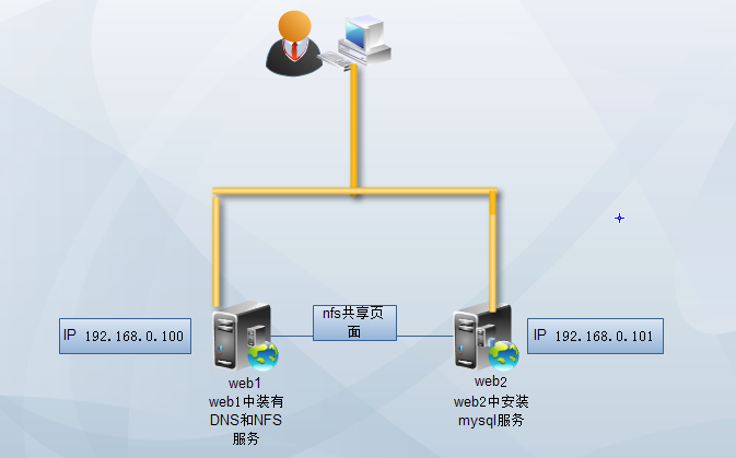 dns轮询实现双web负载均衡_web服务器