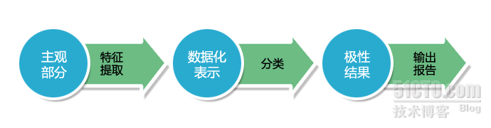 极性分类——网络舆情正负面信息识别的方法_极性分类