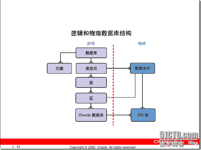 Oracle体系结构_公开课_08