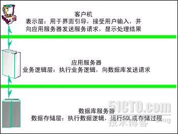 C/S架构和B/S架构的区别与联系_结构_02