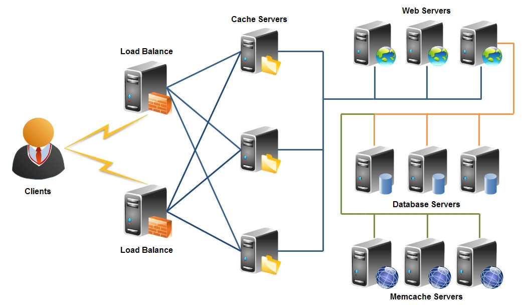 Linux下Memcached服务器端的安装_服务器