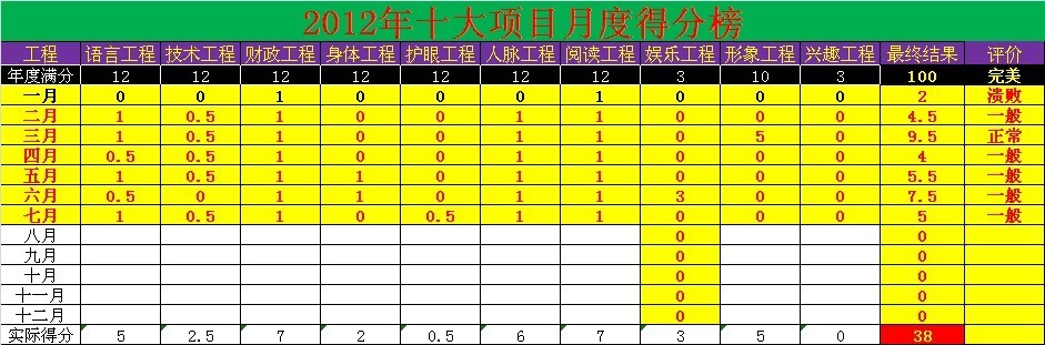 2012年十大项目月度得分榜七月榜单_七月榜单